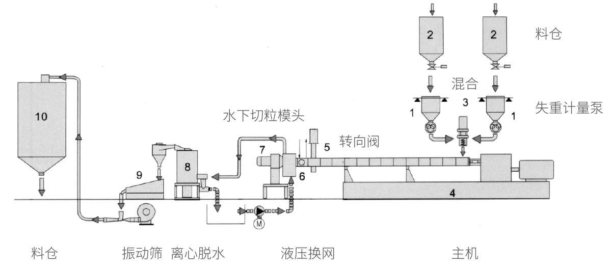 水下切粒機組